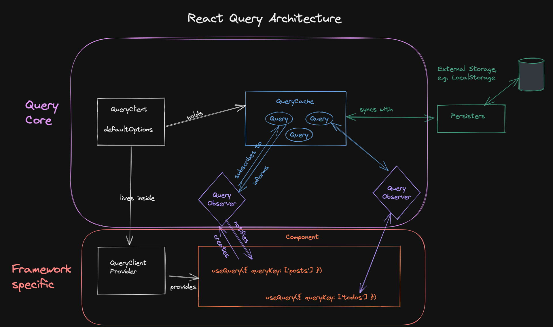 Full overview of the architecture