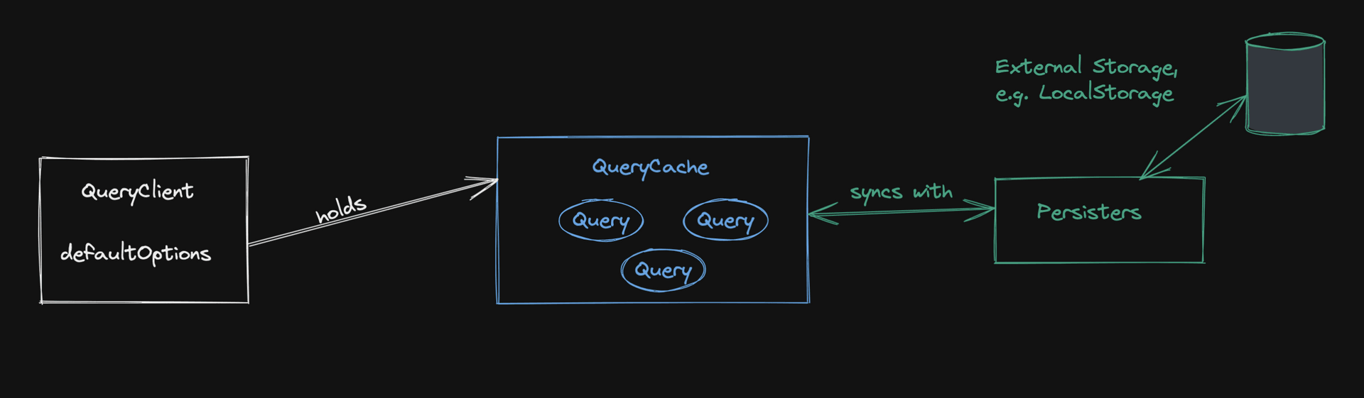 QueryCache consists of Queries and syncs with Persisters