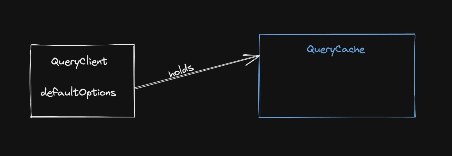 QueryClient with defaultOptions holds the QueryCache