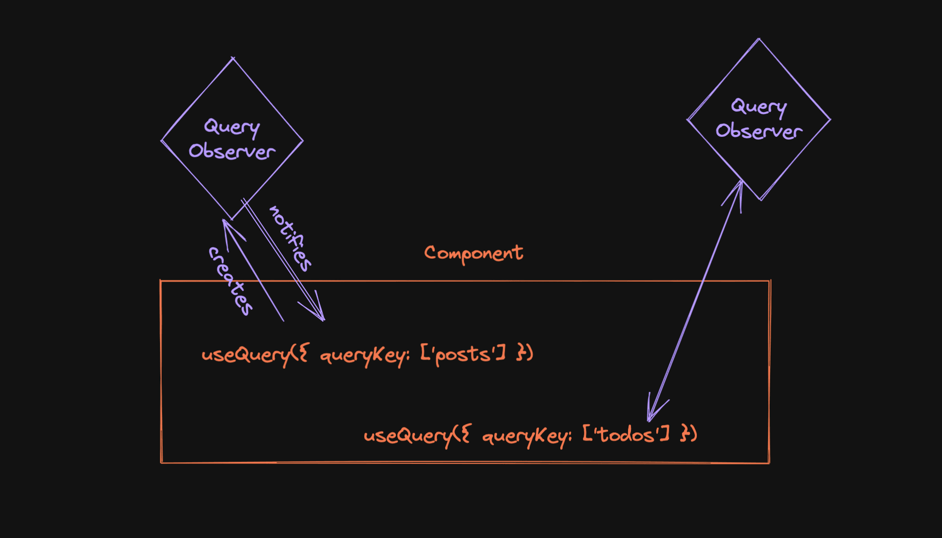 Observer is created by useQuery and informs the component about updates